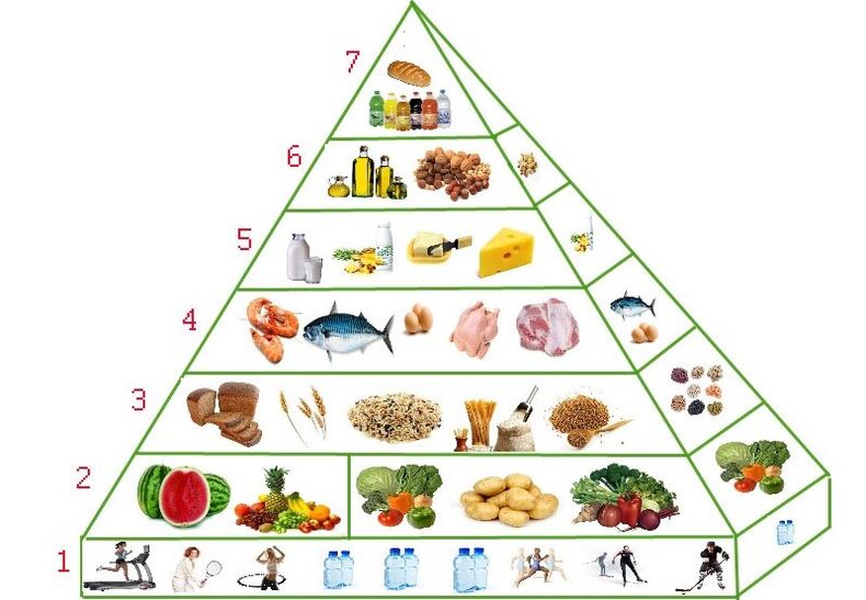 Πυραμίδα δίαιτας για απώλεια βάρους